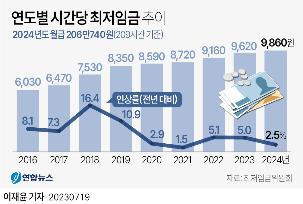 내년 최저임금 시급 9천860원월급 206만740원2 5 인상 경북매일