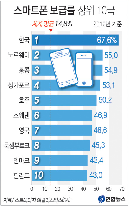 한국은 스마트폰 세상 작년 보급률 세계 1위 - 경북매일