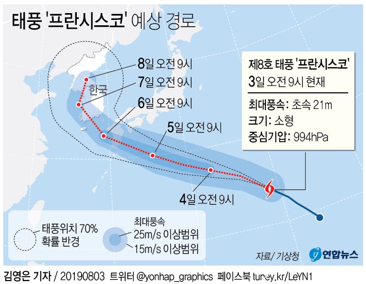 3일 기상청에 따르면 '프란시스코'는 이날 오전 9시 현재 일본 도쿄 남동쪽 약 1천540㎞ 바다에서 시속 40㎞로 북서 쪽으로 이동 중이다.