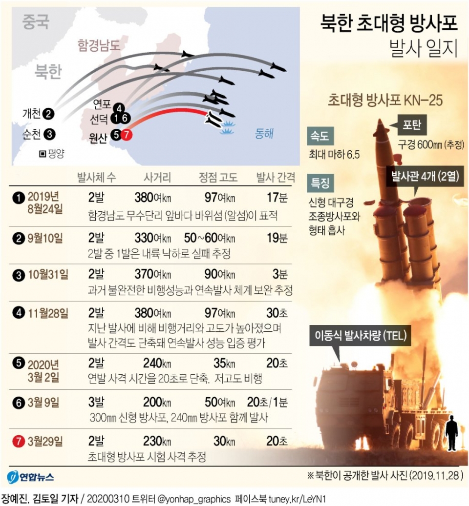 [그래픽] 북한 초대형 방사포 발사 일지.