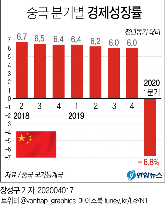 신종 코로나바이러스 감염증(코로나) 사태의 충격으로 올해 1분기 중국의 경제성장률이 관련 통계가 발표되기 시작한 1992년 이후 최저 수준으로 떨어졌다.
