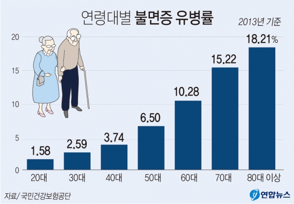 80세 이상 노인 5명 중 1명 ‘불면증 경북매일