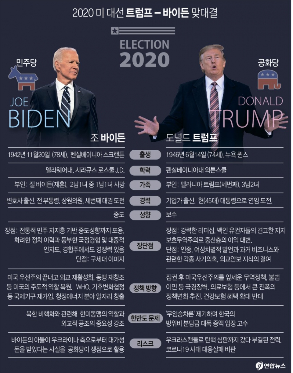 2020 미 대선 트럼프-바이든 맞대결.