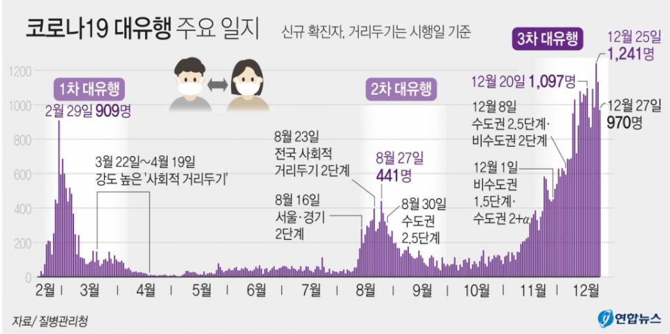 [그래픽] 코로나19 대유행 주요 일지.