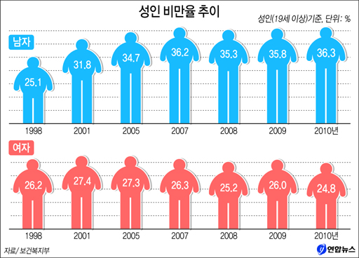 성인 건강 주의보 10명 중 3명 비만 경북매일